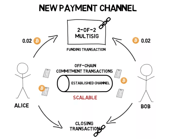 Web3中文｜比特币 BRC-20 让“闪电网络”再受热议插图3