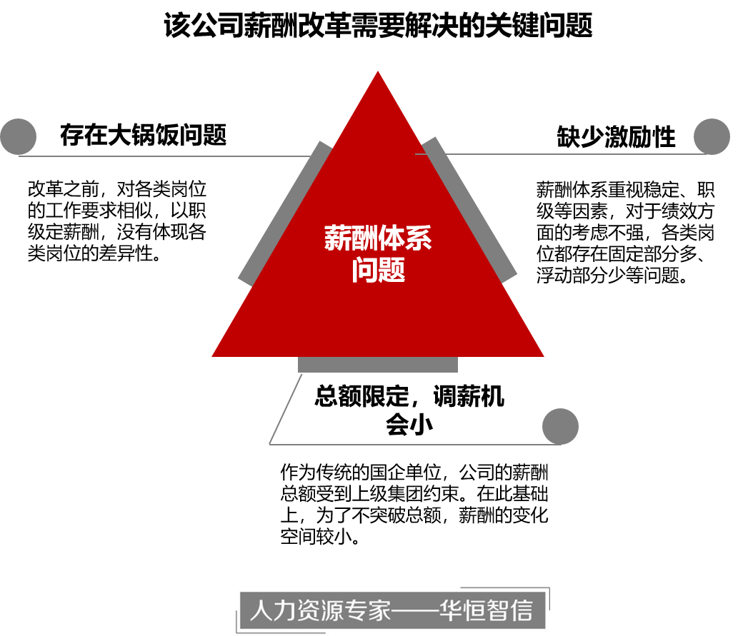 开始了各方面的改革工作,围绕着"市场化,专业化"为方向,根据十四五