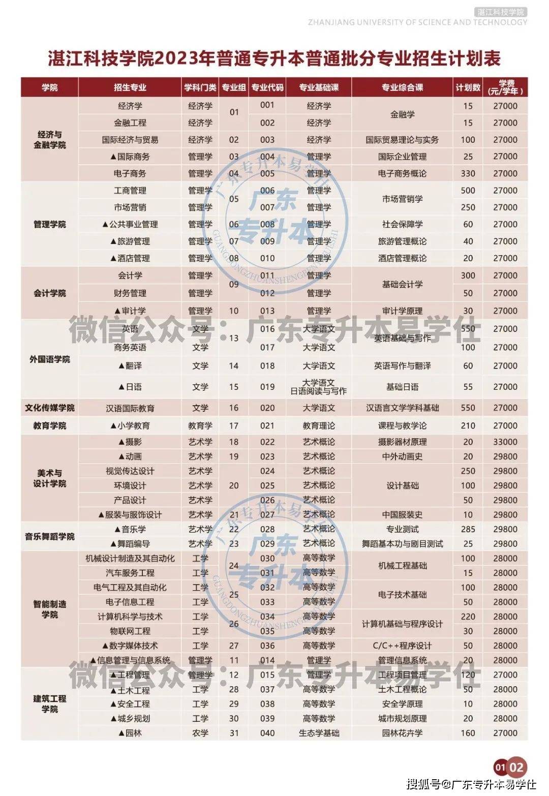 2023年廣東普通專升本招生計劃_廣東工程職業技術學院分數線_廣東各高校專升本招生人數