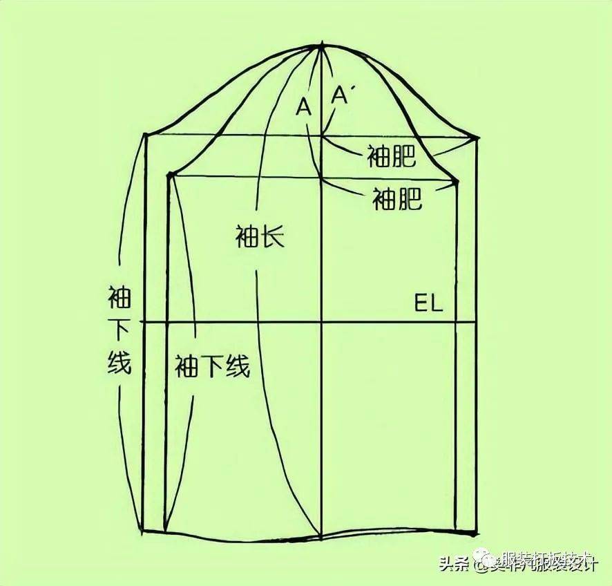 在衣身袖窿ah值不变的情况下,袖山高与袖肥的关系如下图所示,即袖山越
