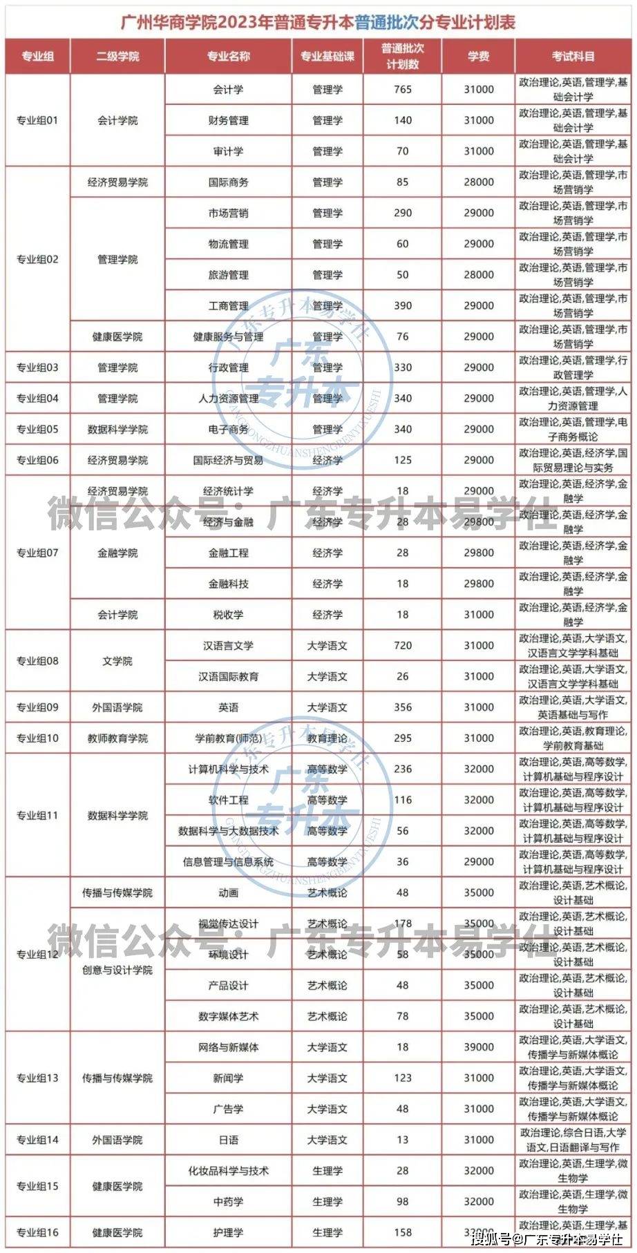 廣東各高校專升本招生人數_2023年廣東普通專升本招生計劃_廣東工程職業技術學院分數線