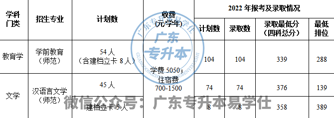 廣東各高校專升本招生人數_2023年廣東普通專升本招生計劃_廣東工程職業技術學院分數線