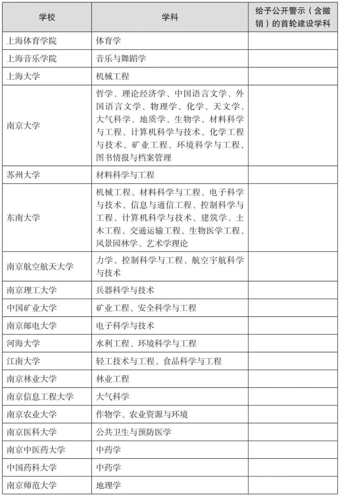 这做法也很好了,这也不影响我们的选择,以下的双一流大学和学科建设