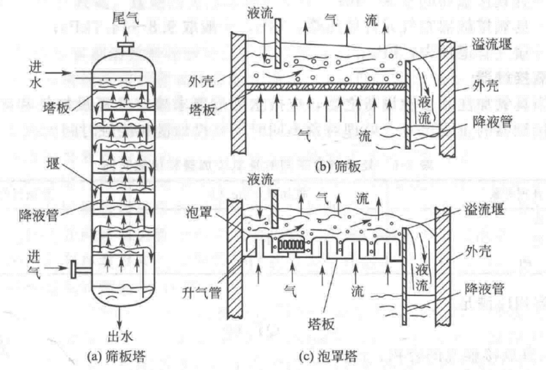 塔板上開有許多篩孔的稱為篩板塔,上升氣流通過篩孔