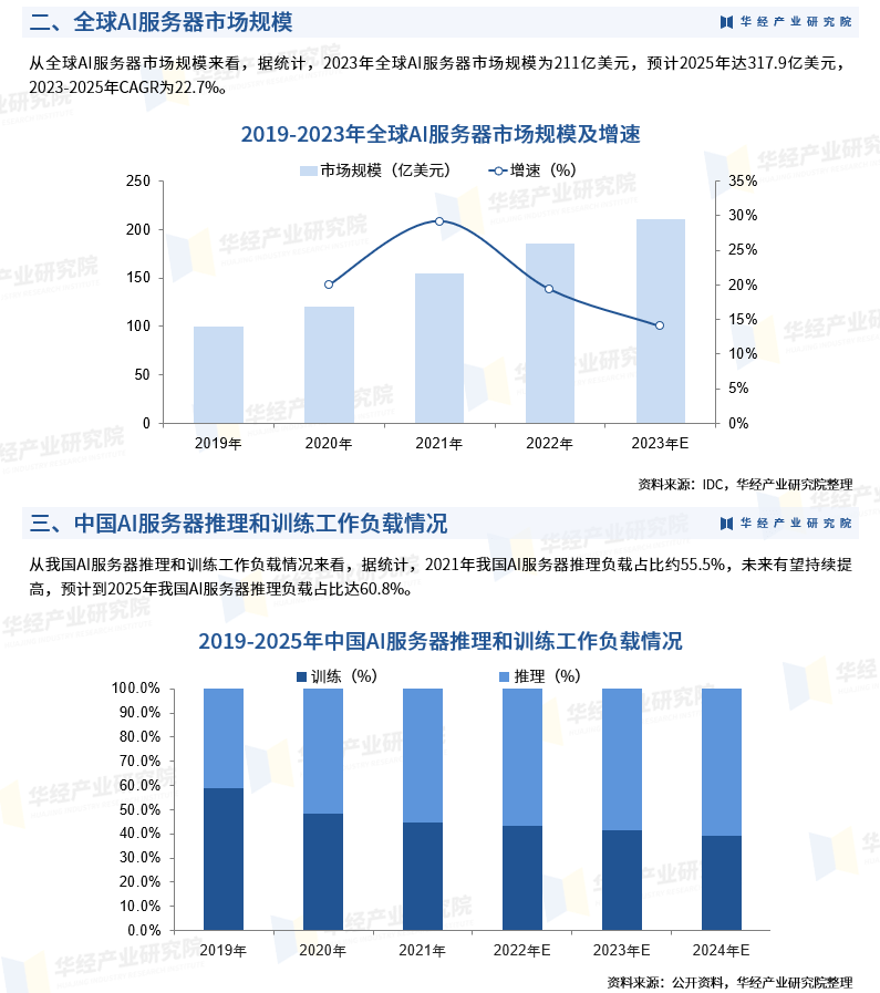 2023年中国AI服务器市场规模、销售额及出货量分析「图」_行业_模型_研究