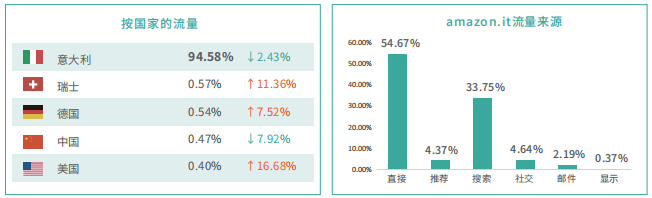 意大利有亚马逊仓库吗？意大利亚马逊FBA仓库地址一览（意大利亚马逊可以直邮中国吗）