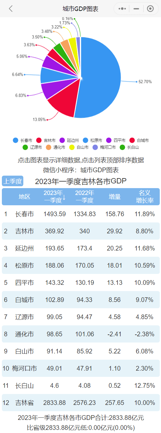 长春排行_2023年一季度吉林各市GDP排行榜长春排名第一吉林市排名第二