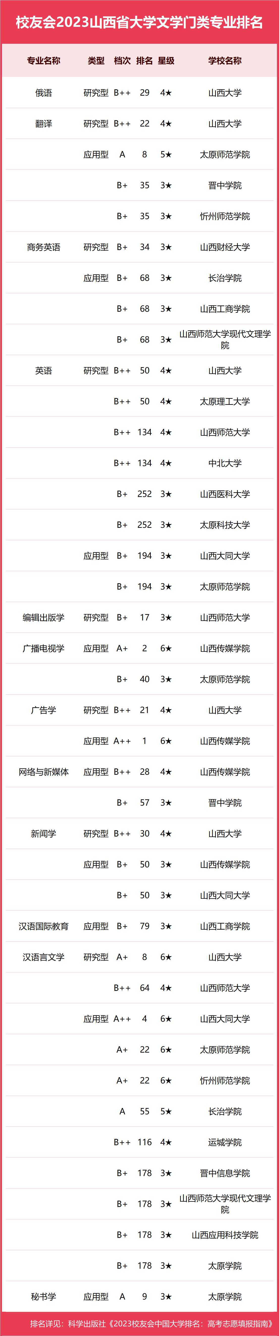 校友會2023山西省大學一流專業排名_中國_評價_太原