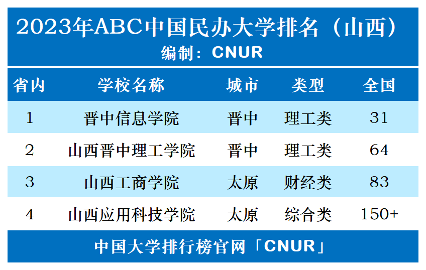 2023年山西省民辦大學排名_評級_晉中_院校