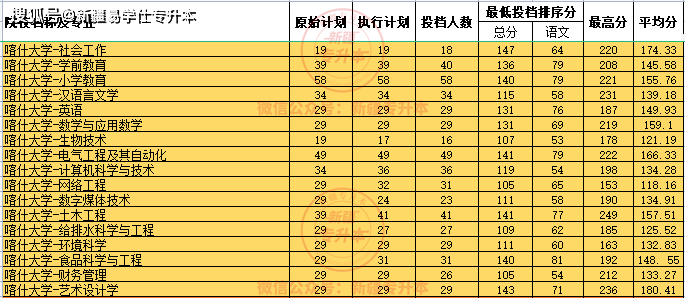 錄取分數線喀什低大學專業多少_喀什大學分數線最低分2021_2023年喀什大學錄取分數線(2023-2024各專業最低錄取分數線)