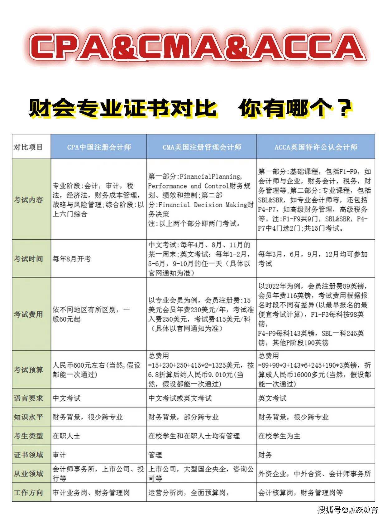 acca證書科目雖多,真的不難考,大一大二就可以去考,時間多,學得快