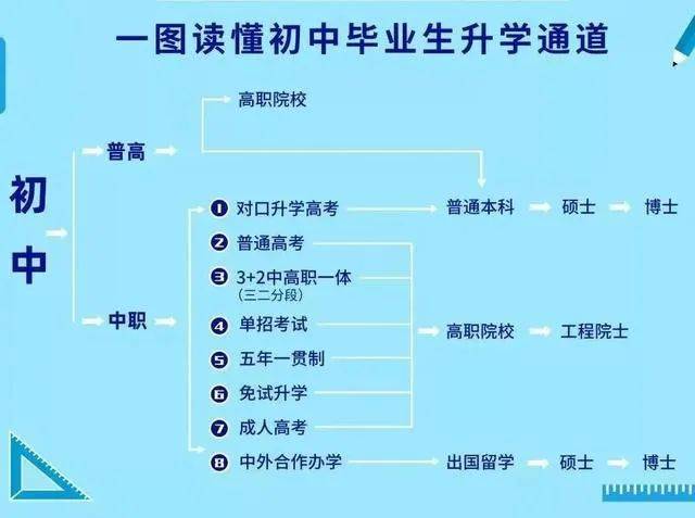 九年义务教育面临尾声,正值花季的少年们将面临人生的第一次"分流.