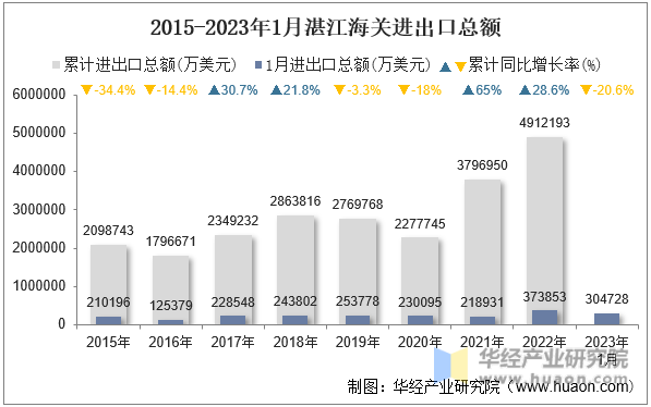 海关进出口数据