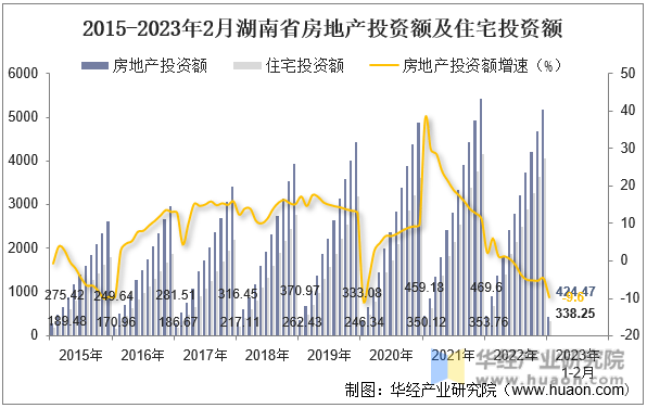 2023年2月湖南省房地產投資,施工面積及銷售情況統計分析_數據_同比