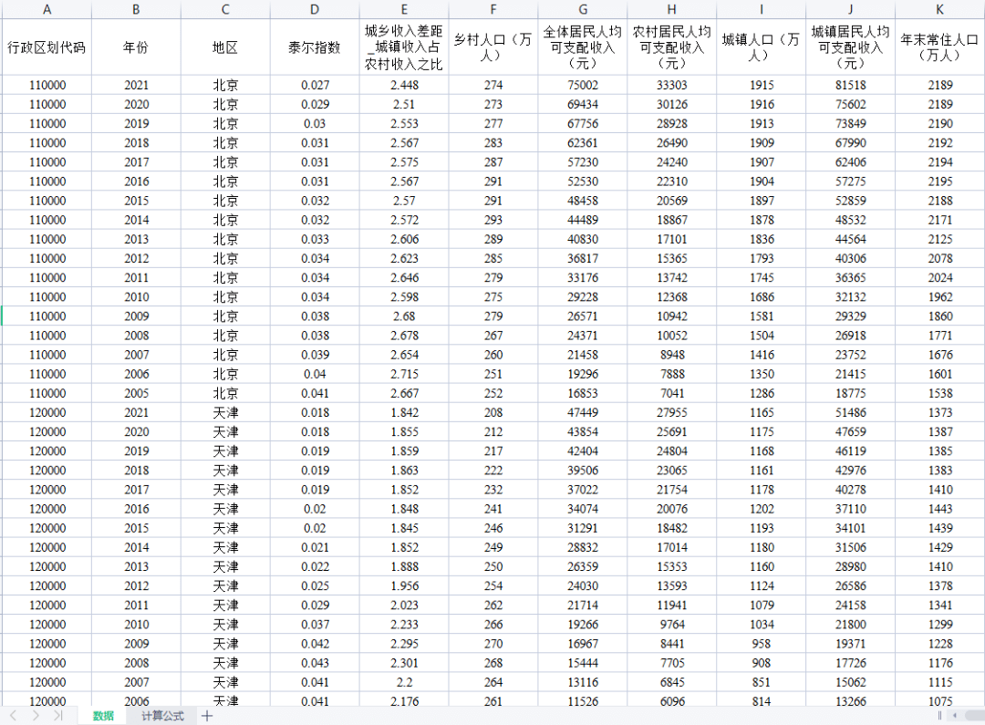 【數據展示】測算公式:指標變量:泰爾指數,城鎮收入佔農村收入之比