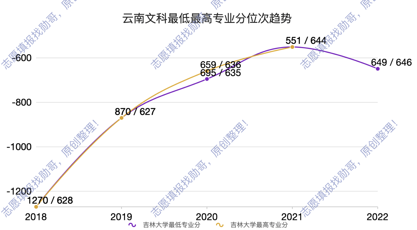 吉林大学2023年填报建议_吉林大学历年走势分析_2024年吉林大学体育学院录取分数线（2024各省份录取分数线及位次排名）
