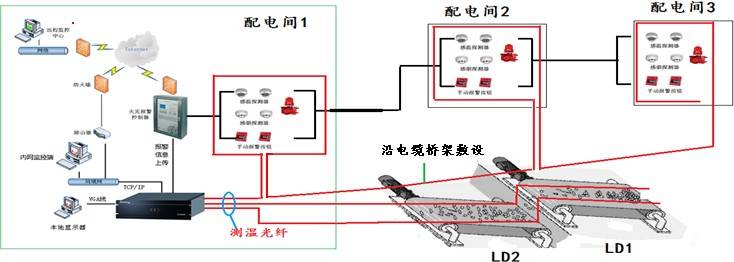 输煤皮带分布式光纤温度在线监测 技术方案（煤矿皮带温度传感器）