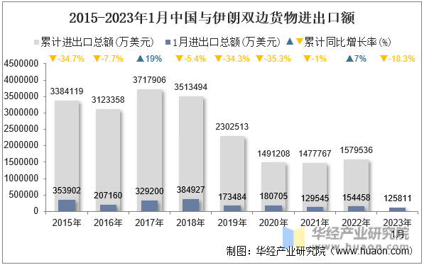 2023年1月中国与伊朗双边贸易额与贸易差额统计_数据_进出口额_总值