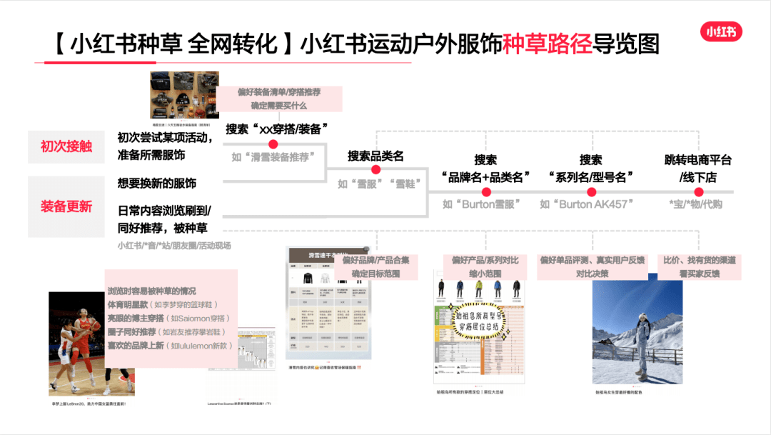 看完100+小红书报告，7张图悟到了小红书内容营销（小红书成功的内容营销案例分析）