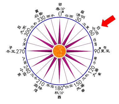 小满度数信:四月节阳历时间:2023年5月21日15:09农历时间:癸卯年四月