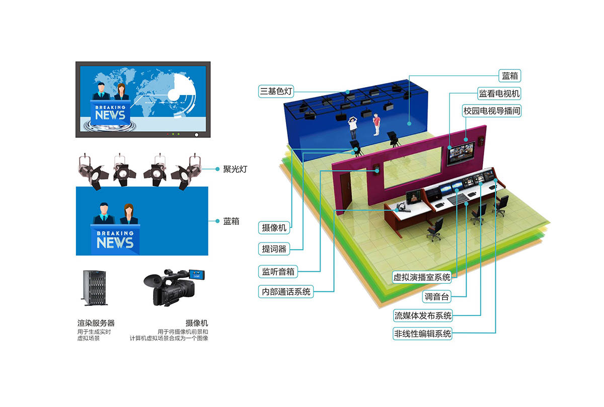 摄像机部分:采用 3 机位的摄像系统实现新闻播报及访谈类节目的制作