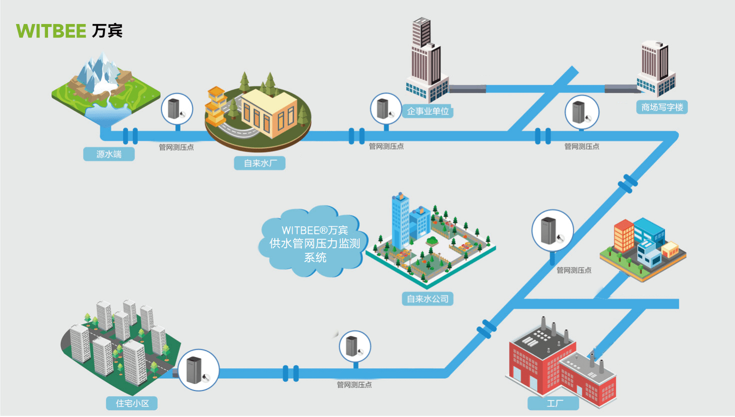 供水管网监测系统,供水管网压力监测系统_城市_运行_泄漏
