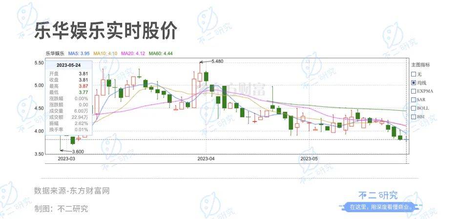 乐华上市后首份年报,“造星工厂”光环失灵?全程干货
