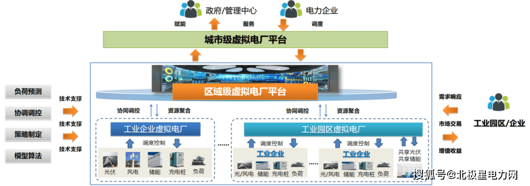 三级虚拟电厂平台作为创新服务型科技公司,晟曼电力以清洁能源低碳