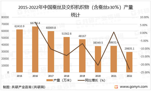 2023年中國絲綢行業發展現狀分析_共研_企業_加工