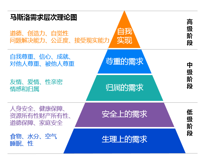 就是把人的需求分為五個層次,形象地比作一個金字塔,越往上,需求越