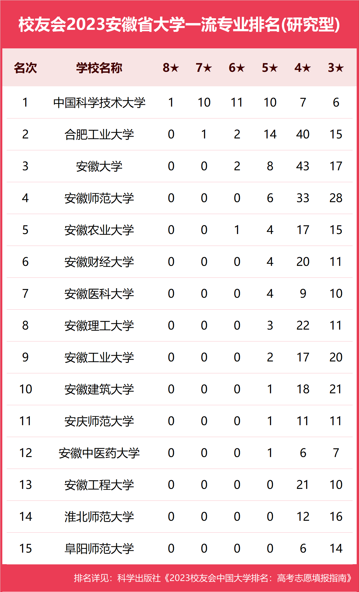 2023安徽省大学一流专业排名安徽农业大学第五