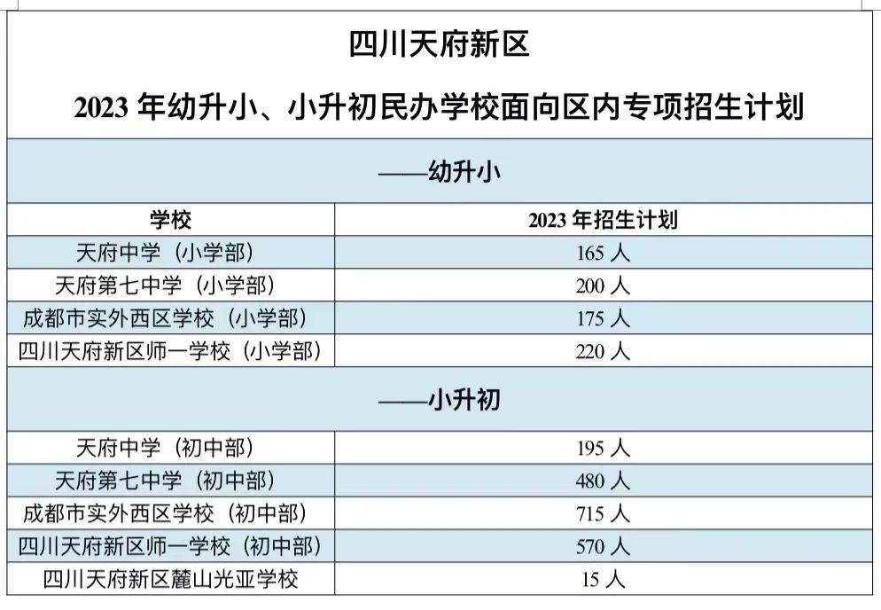 天府新区2023年私立中小学区内专项招生计划公布!