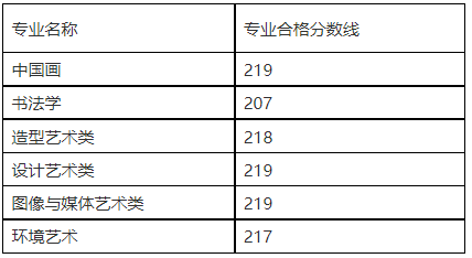 【收藏】八大美院2023年本科招生复试合格线汇总！