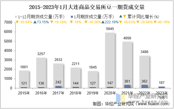 2023年1月大連商品交易所豆一期貨成交量,成交金額及成交均價統計