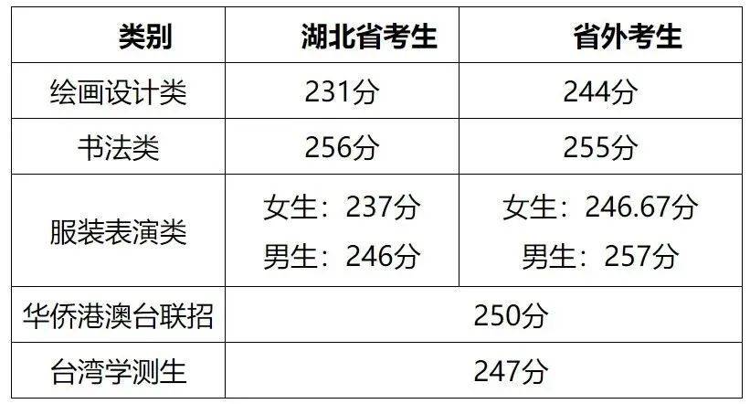 【收藏】八大美院2023年本科招生复试合格线汇总！