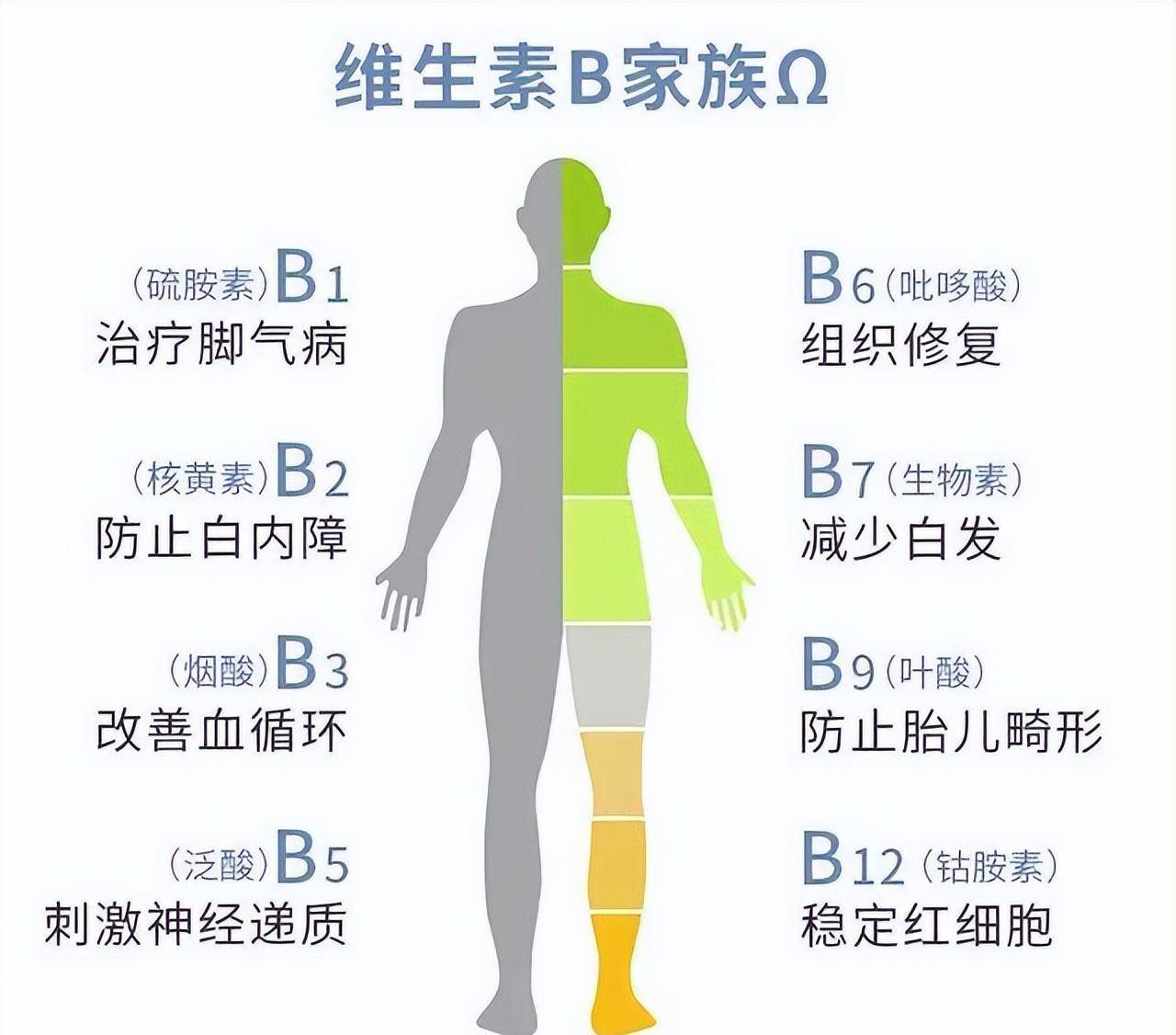 维生素b族横扫多种病,7项诺贝尔奖与它有关,为何多数人摄入不足_症状