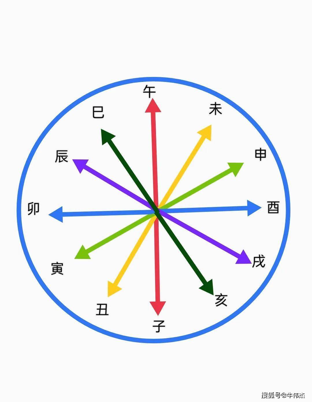 天干合一地支行客冲载