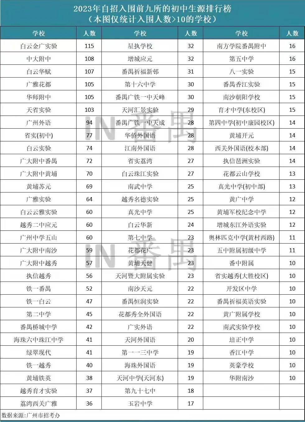 04番禺初中质量榜在此次自主招生人数统计中,入围前九所的初中生源