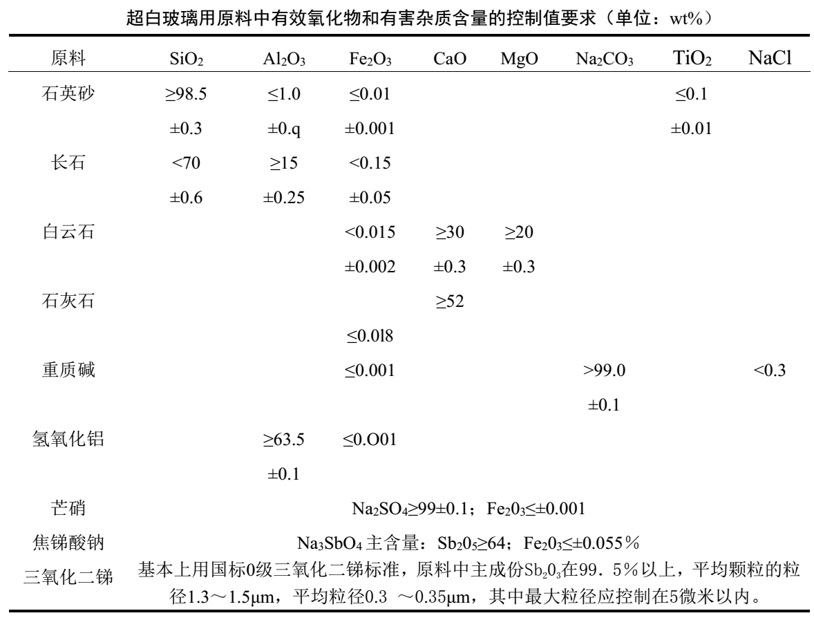超白玻璃生产原料主要有石英砂,长石,白云石,石灰石,重质碱,氢氧化铝