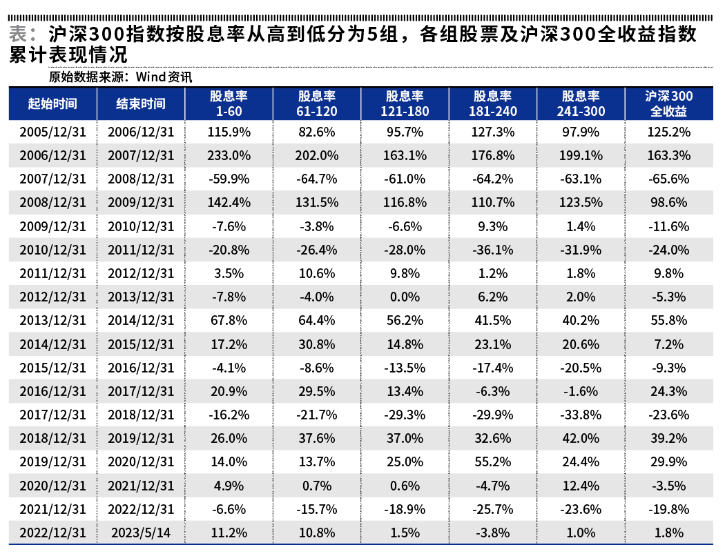 在沪深300成分股中检验高股息策略_搜狐网