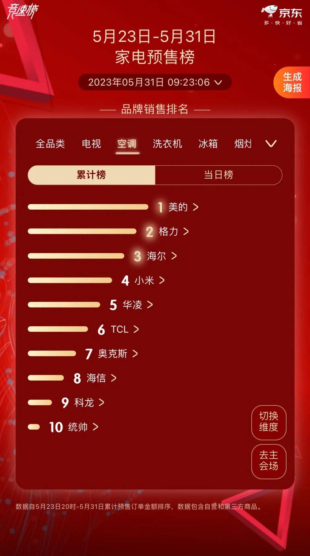 2023年618大促首战打响，空调三强格局稳中有变释放新信号-家电圈官网