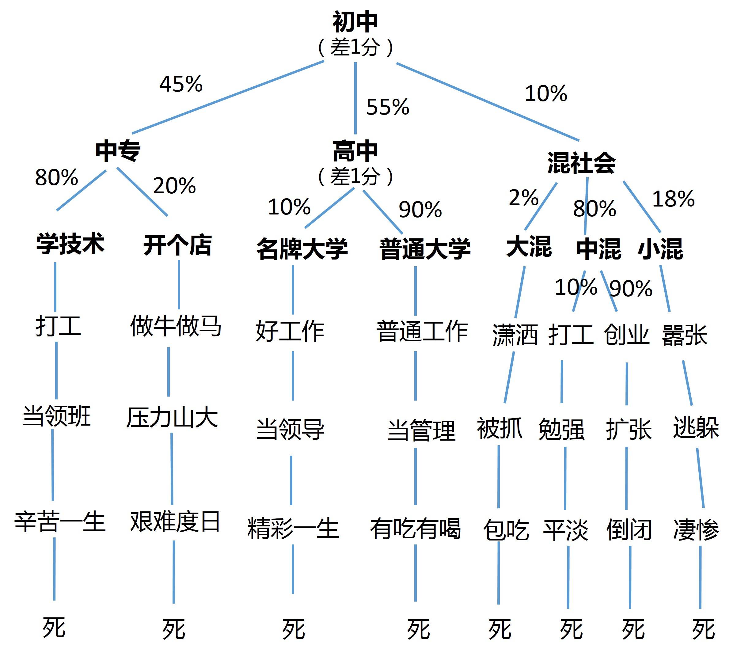 一张图把中考分流,高考分流讲得明明白白,太有才了,被惊艳到了_人生