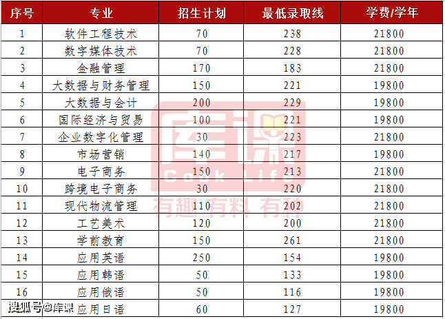 煙臺(tái)科技學(xué)院錄取位次_2023年煙臺(tái)科技學(xué)院錄取分?jǐn)?shù)線(2023-2024各專(zhuān)業(yè)最低錄取分?jǐn)?shù)線)_煙臺(tái)科技學(xué)院高考分?jǐn)?shù)線