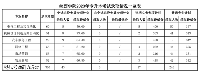 2023年安徽工程大学录取分数线(2023-2024各专业最低录取分数线)_安徽工程大学投档线2021_安徽工程大学最低录取分数线