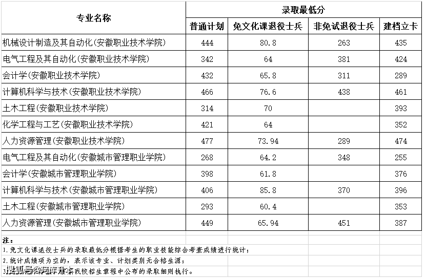 2023年安徽工程大学录取分数线(2023-2024各专业最低录取分数线)_安徽工程大学投档线2021_安徽工程大学最低录取分数线