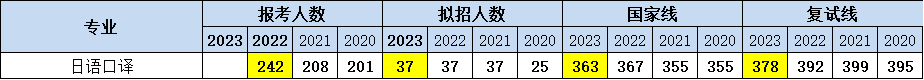 广东外语外贸大学日语口译专业考研_翻译学硕士考试科目_报录比