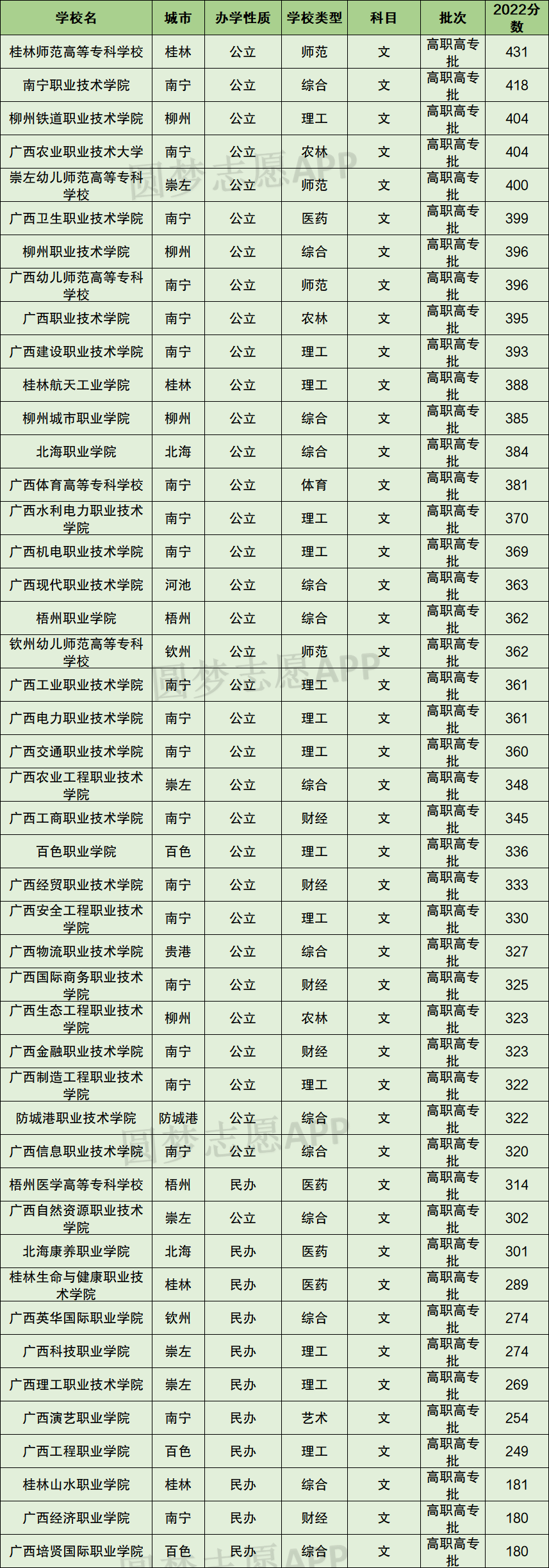 广西大专排名2023最新排名:广西排名前十的公办专科学校