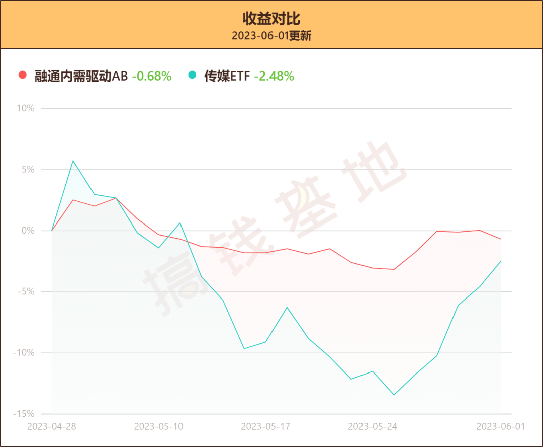 另外值得一提的是范琨调仓频率很高,融通内需驱动a