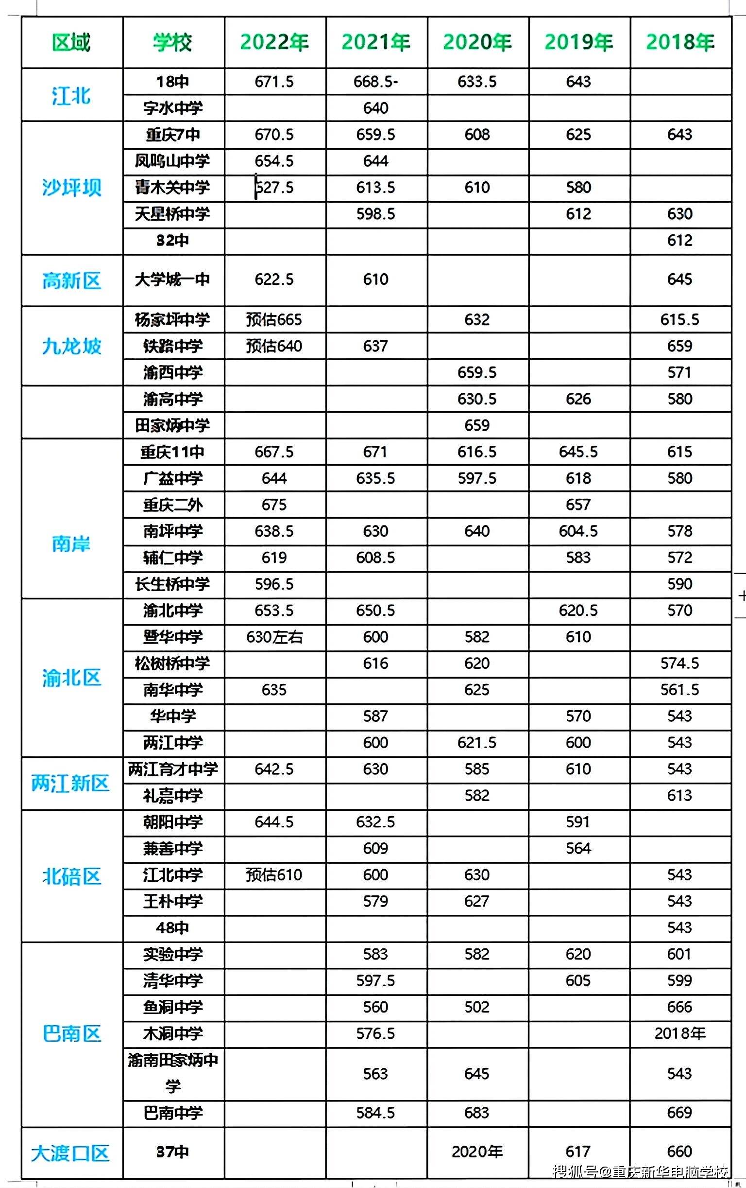 重庆市近五年中考录取分数线最强汇总!_高中_目标_考试