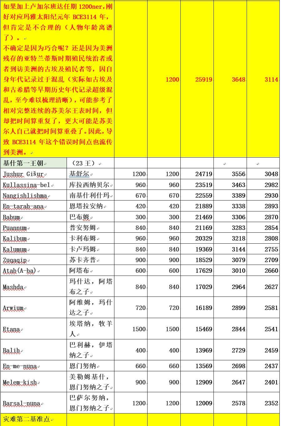 3049年超级海啸毁灭了亚特兰蒂斯等早期文明-历史巧合系列1_玛雅_地球